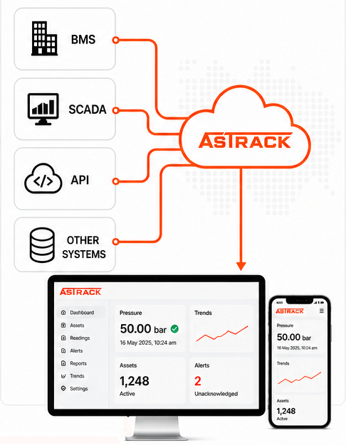 Diagram of BMS, SCADA, API and other systems feeding the AsTrack platform.